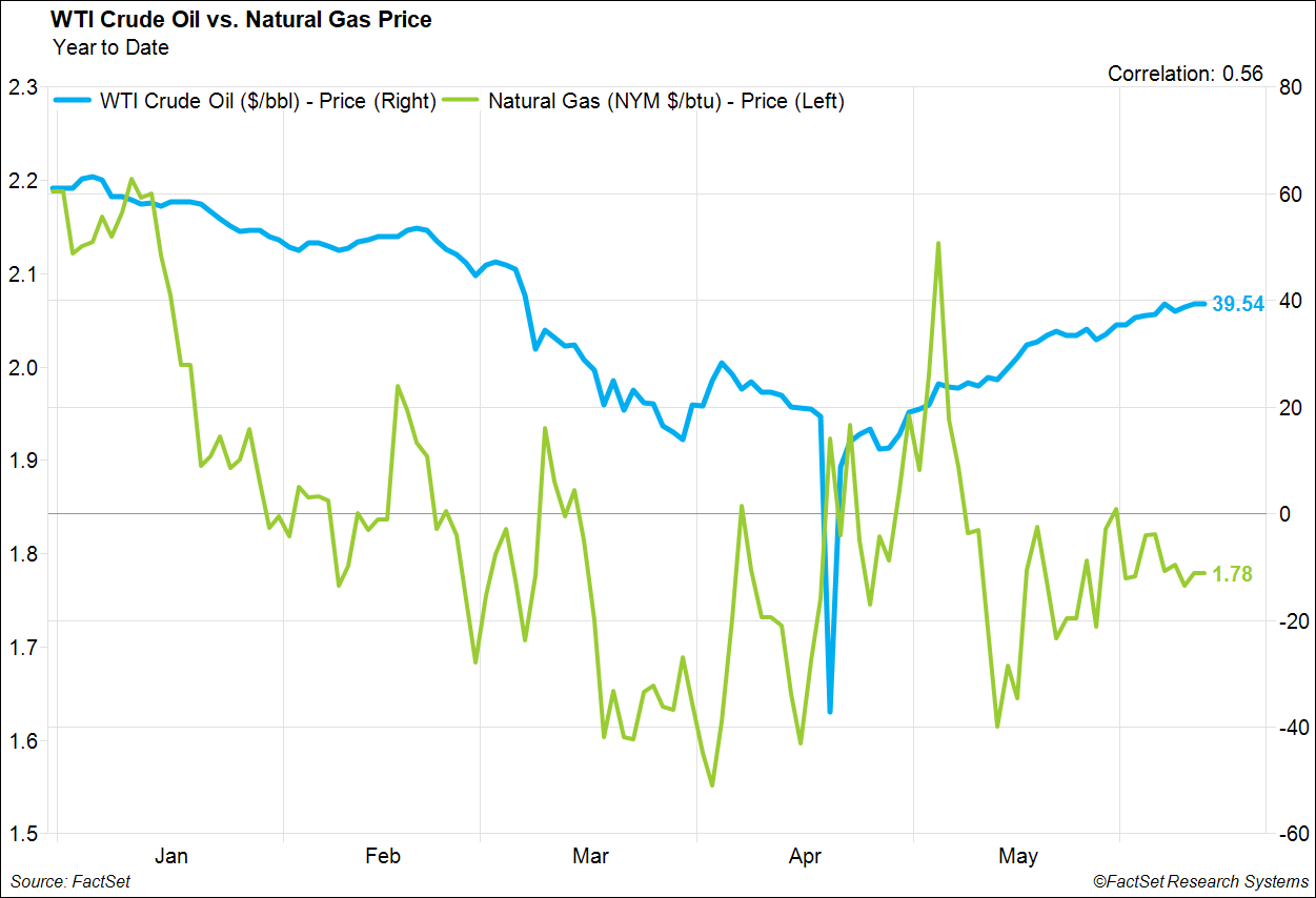 Natural gas prices. WTI нефть. J G Oil & Gas. Oil and natural Gas Shock Effect GDP growth. Gas lioft rate versus BHP.