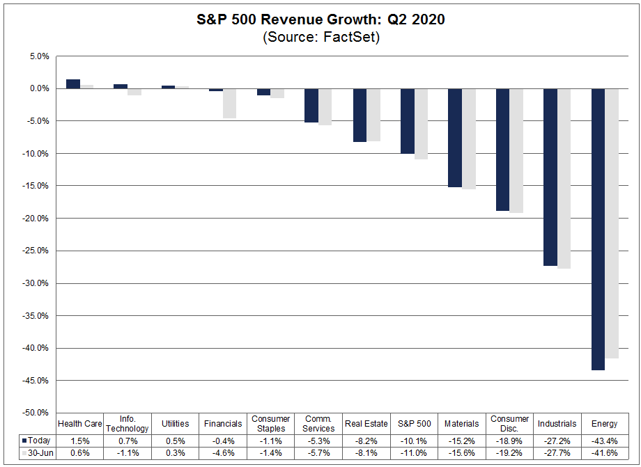 Рост 2020. Рост s p 500 за 2020. Строительство график 2020 спад. Рост доходов 1 квартал 2021. Amazon growth revenue 2020.