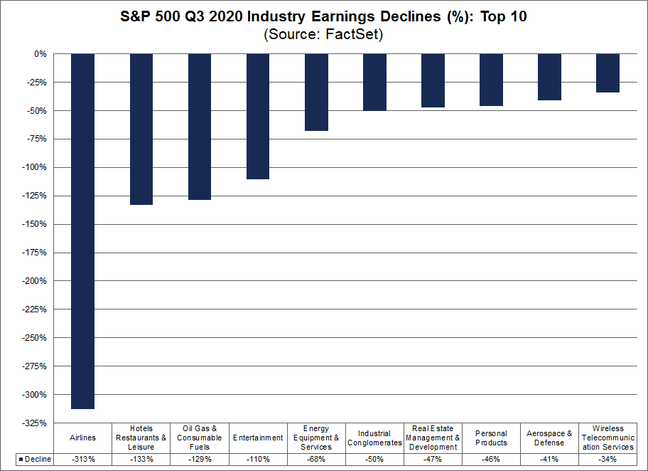 Промышленность 2020. Statistics of Hotel industry in 2020. S&P intra-year declines.