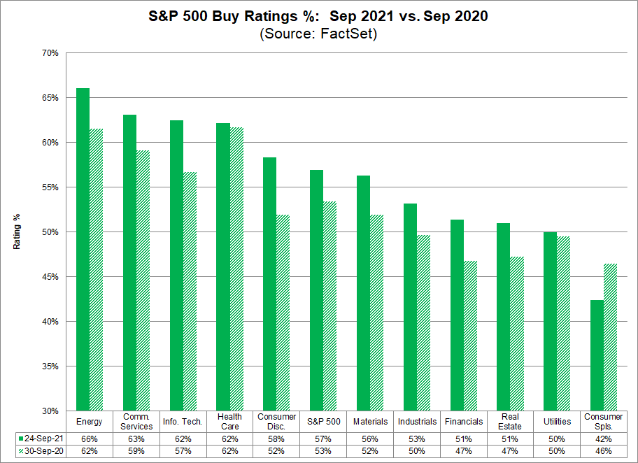 Buying rates